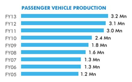 Passenger vehicle production in India