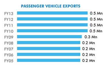 Passenger vehicle exports from India