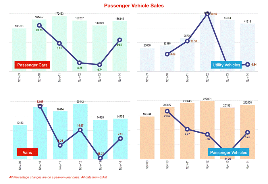 Nov 2014 - Passenger Vehicle Sales