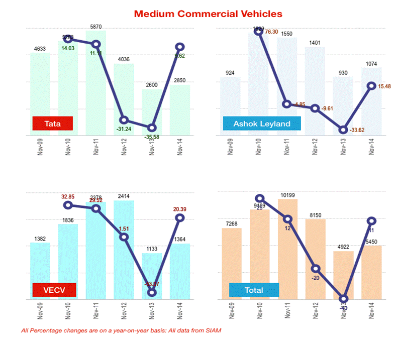 Nov 2014 - Medium Commercial Vehicles
