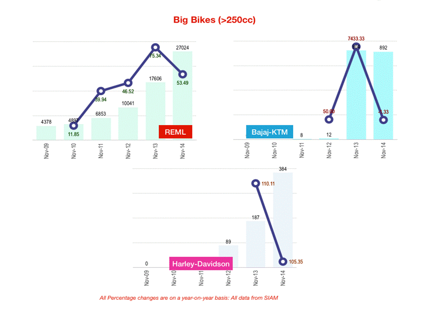 Nov 2014 - Big Bikes (>250cc)